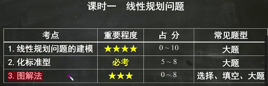 运筹学 4小时讲完【速成课】蜂考 高斯课堂 期末不挂科-1