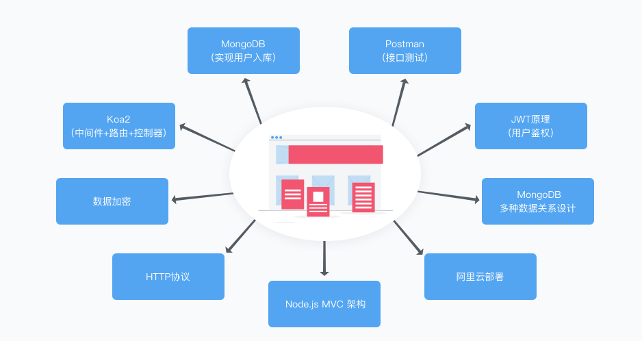 Node.js开发仿知乎服务端 深入理解RESTful API(完整无密)-1