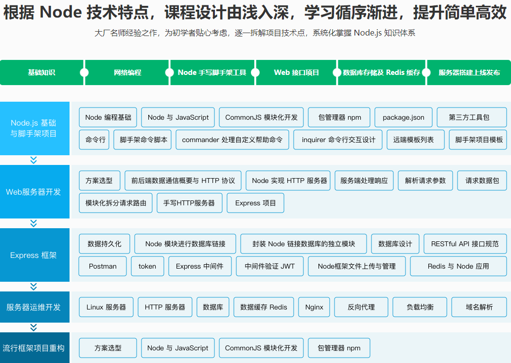 体系课-Node.js工程师养成计划【完结】价值999元