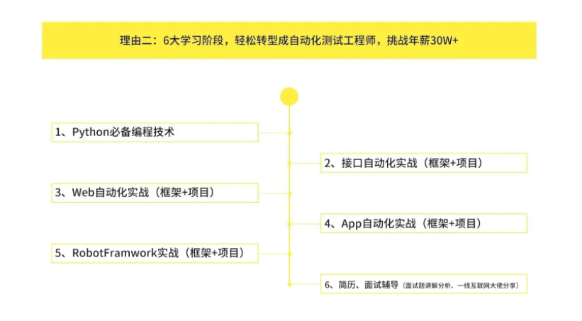 柠檬班-python自动化测试第35期|2021年|价值6980元|完结无秘
